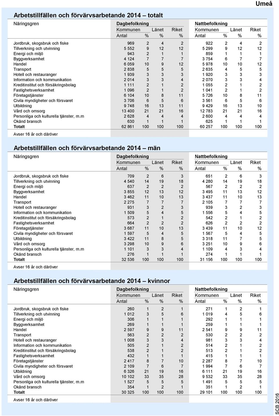 restauranger 1 939 3 3 3 1 920 3 3 3 Information och kommunikation 2 014 3 3 4 2 070 3 3 4 Kreditinstitut och försäkringsbolag 1 111 2 1 2 1 055 2 1 2 Fastighetsverksamhet 1 096 2 1 2 1 041 2 1 2