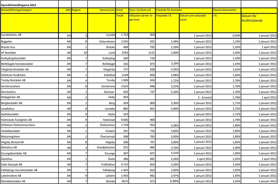januari 2012 Bräcke Hus AN 1 Bräcke 468 795 1,20% 1 januari 2012 1,20% 1 april 2012 AF Bostäder AN 10 Lund 5783 1121 2,00% 1 januari 2012 1,40% 1 januari 2012 Gullspångsbostäder AN 7 Gullspång 260