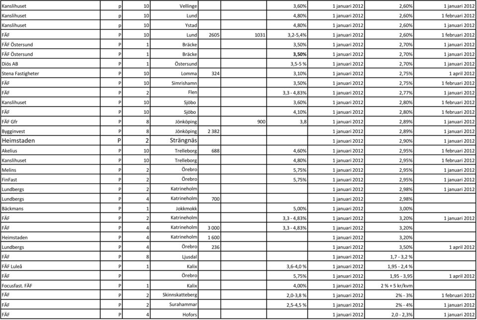 2012 Diös AB P 1 Östersund 3,5-5 % 1 januari 2012 2,70% 1 januari 2012 Stena Fastigheter P 10 Lomma 324 3,10% 1 januari 2012 2,75% 1 april 2012 FÄF P 10 Simrishamn 3,50% 1 januari 2012 2,75% 1