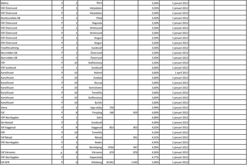 3,50% 1 januari 2012 Totalförvaltning P 1 Sundsvall 3,50% 1 januari 2012 Norrvidden AB P 1 Östersund 3,50% 1 januari 2012 Norrvidden AB P 1 Östersund 3,50% 1 januari 2012 FÄF P 10 Staffanstorp 3,50%