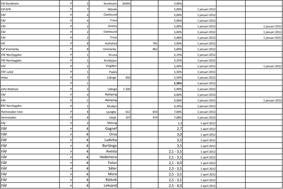 2012 FÄF Norrbygden P 1 Kiruna 5,15% 1 januari 2012 FÄF Norrbygden P 1 Arvidsjaur 5,25% 1 januari 2012 FÄF P 2 Vingåker 5,40% 1 januari 2012 1 januari 2012 FÄF Luleå P 1 Pajala 5,50% 1 januari 2012