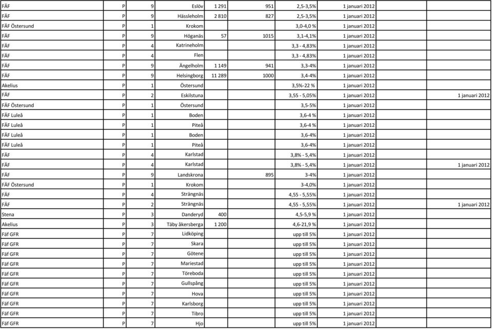 Östersund 3,5%-22 % 1 januari 2012 FÄF P 2 Eskilstuna 3,55-5,05% 1 januari 2012 1 januari 2012 FÄF Östersund P 1 Östersund 3,5-5% 1 januari 2012 FÄF Luleå P 1 Boden 3,6-4 % 1 januari 2012 FÄF Luleå P