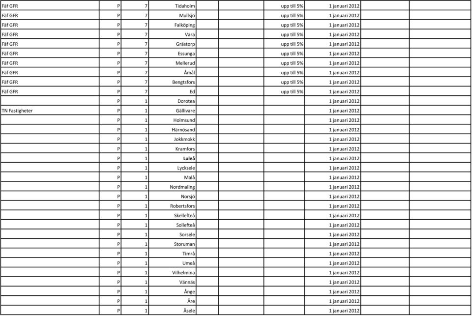 upp till 5% 1 januari 2012 Fäf GFR P 7 Ed upp till 5% 1 januari 2012 P 1 Dorotea 1 januari 2012 TN Fastigheter P 1 Gällivare 1 januari 2012 P 1 Holmsund 1 januari 2012 P 1 Härnösand 1 januari 2012 P