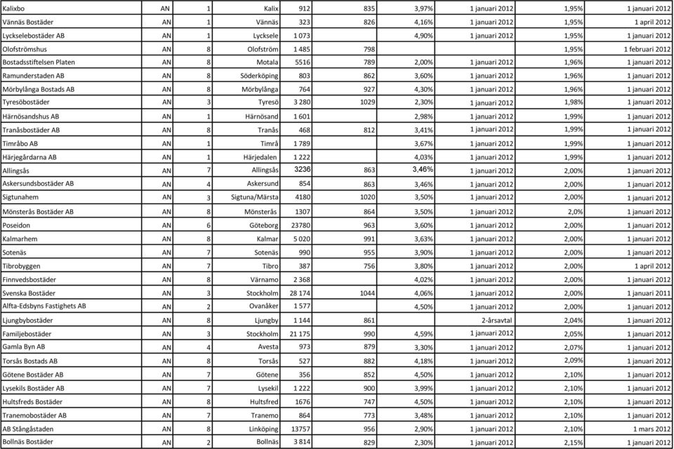 AB AN 8 Söderköping 803 862 3,60% 1 januari 2012 1,96% 1 januari 2012 Mörbylånga Bostads AB AN 8 Mörbylånga 764 927 4,30% 1 januari 2012 1,96% 1 januari 2012 Tyresöbostäder AN 3 Tyresö 3 280 1029