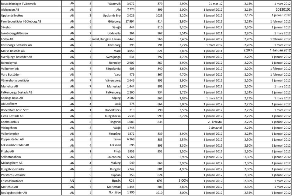 januari 2012 Jakobsbergstiftelsen AN 7 Uddevalla 364 967 3,54% 1 januari 2011 2,20% 1 mars 2012 Förbo AB AN Härryda.