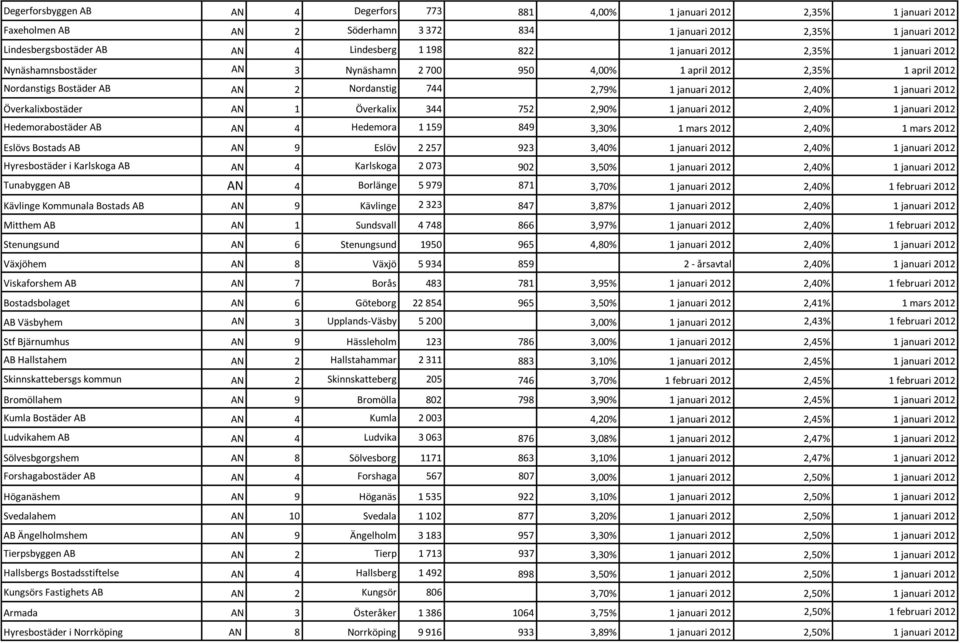 januari 2012 Överkalixbostäder AN 1 Överkalix 344 752 2,90% 1 januari 2012 2,40% 1 januari 2012 Hedemorabostäder AB AN 4 Hedemora 1 159 849 3,30% 1 mars 2012 2,40% 1 mars 2012 Eslövs Bostads AB AN 9