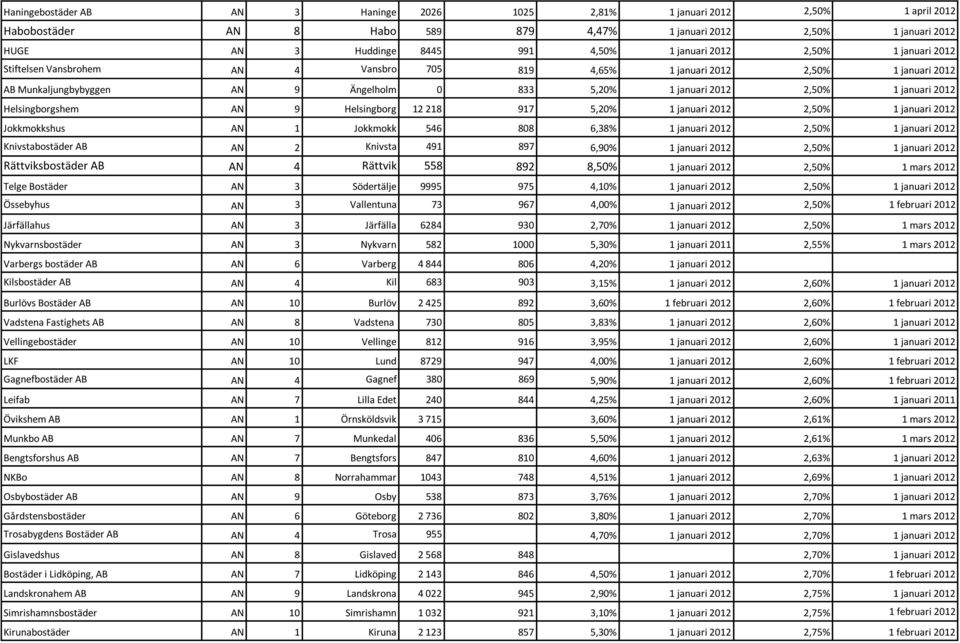 Helsingborgshem AN 9 Helsingborg 12 218 917 5,20% 1 januari 2012 2,50% 1 januari 2012 Jokkmokkshus AN 1 Jokkmokk 546 808 6,38% 1 januari 2012 2,50% 1 januari 2012 Knivstabostäder AB AN 2 Knivsta 491