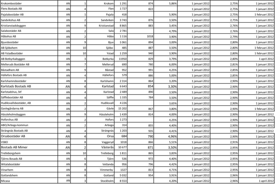januari 2012 Salabostäder AB AN 2 Sala 2 781 4,79% 1 januari 2012 2,76% 1 januari 2012 Håbohus AB AN 2 Håbo 1 116 1018 3,90% 1 januari 2012 2,79% 1 januari 2012 Bjuvsbostäder AN 9 Bjuv 1 061 894