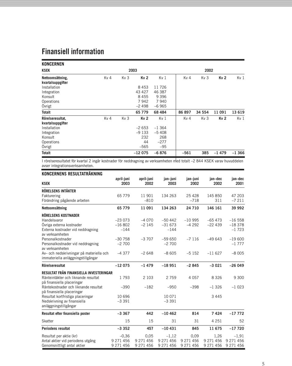 Integration 9 133 5 408 Konsult 232 268 Operations 44 277 Övrigt 565 95 Totalt 12 075 6 876 561 385 1 479 1 366 I rörelseresultatet för kvartal 2 ingår kostnader för neddragning av verksamheten med