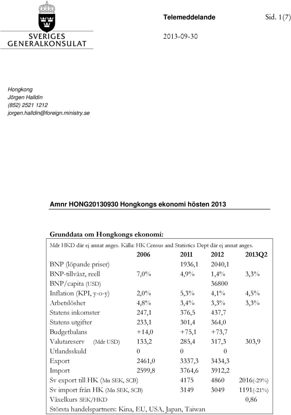 2006 2011 2012 2013Q2 BNP (löpande priser) 1936,1 2040,1 BNP-tillväxt, reell 7,0% 4,9% 1,4% 3,3% BNP/capita (USD) 36800 Inflation (KPI, y-o-y) 2,0% 5,3% 4,1% 4,5% Arbetslöshet 4,8% 3,4% 3,3% 3,3%