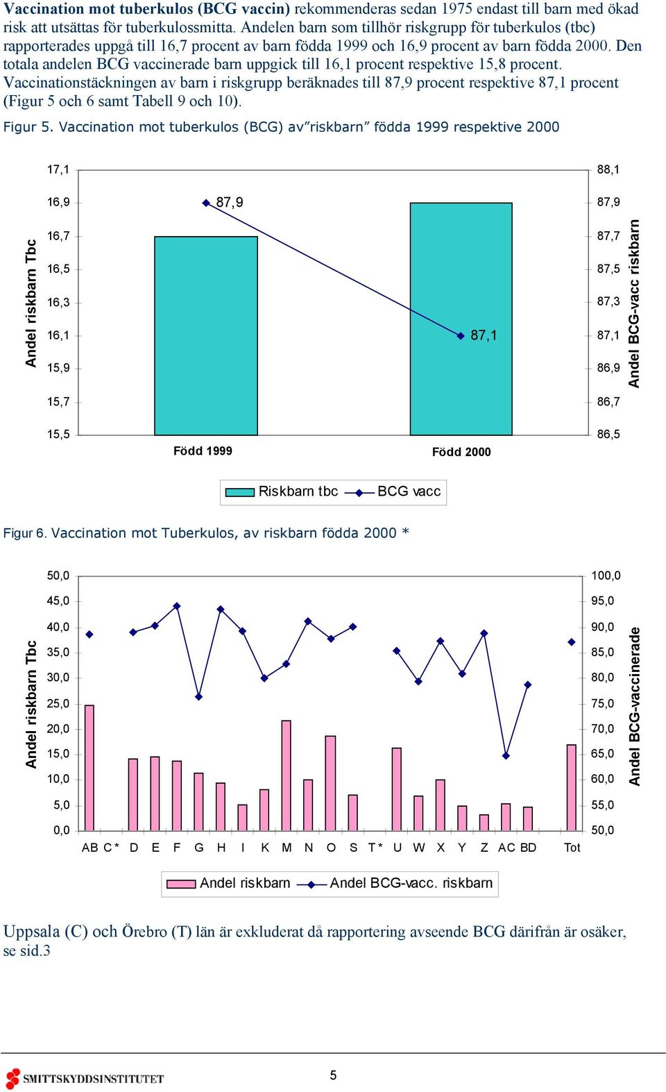 Den totala andelen BCG vaccinerade barn uppgick till 16,1 procent respektive 15,8 procent.