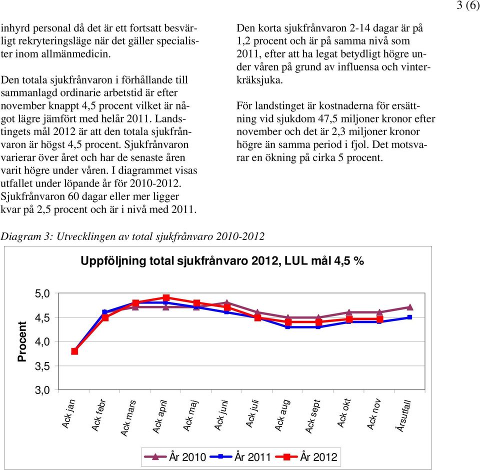 Landstingets mål 2012 är att den totala sjukfrånvaron är högst 4,5 procent. Sjukfrånvaron varierar över året och har de senaste åren varit högre under våren.