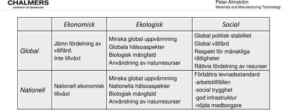 Global välfärd Respekt för mänskliga rättigheter Rättvis fördelning av resurser Nationell Nationell ekonomisk tillväxt Minska global