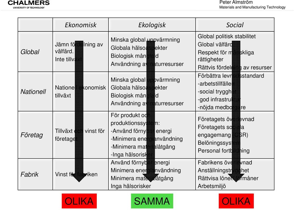 global uppvärmning Globala hälsoaspekter Biologisk mångfald Användning av naturresurser För produkt och produktionssystem: -Använd förnybar energi -Minimera energianvändning -Minimera materialåtgång