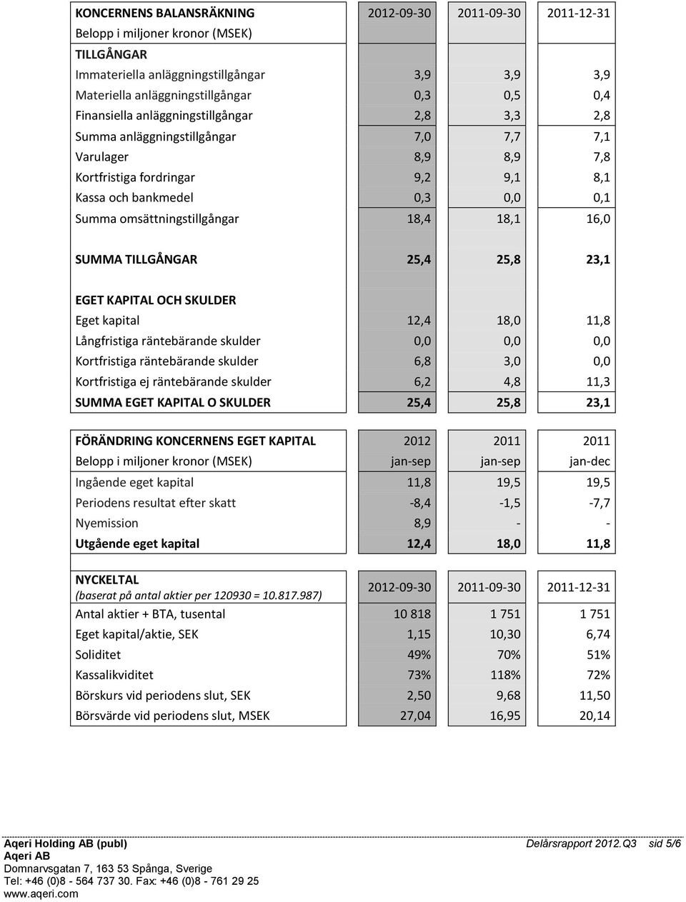 omsättningstillgångar 18,4 18,1 16,0 SUMMA TILLGÅNGAR 25,4 25,8 23,1 EGET KAPITAL OCH SKULDER Eget kapital 12,4 18,0 11,8 Långfristiga räntebärande skulder 0,0 0,0 0,0 Kortfristiga räntebärande