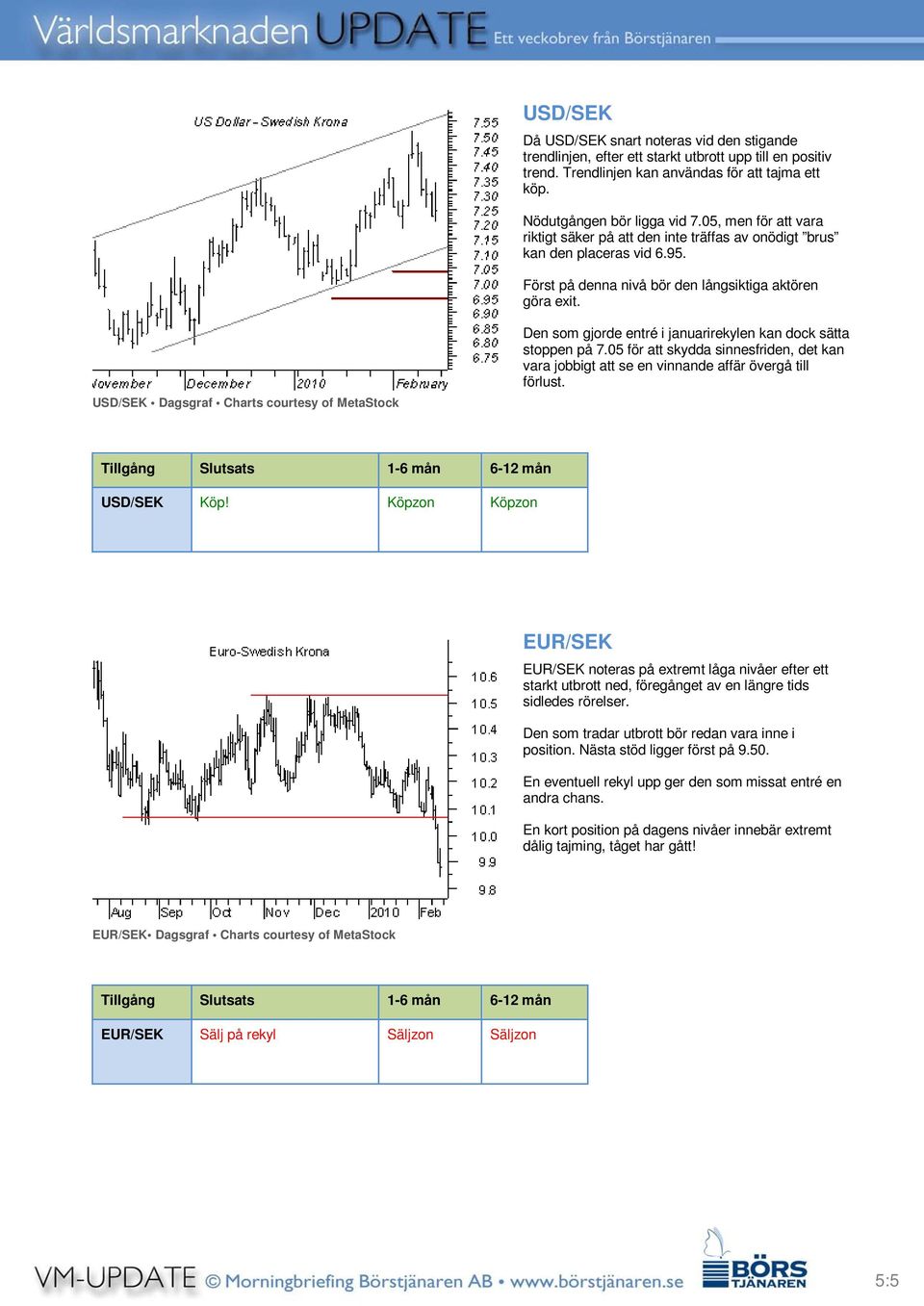 USD/SEK Dagsgraf Charts courtesy of MetaStock Den som gjorde entré i januarirekylen kan dock sätta stoppen på 7.