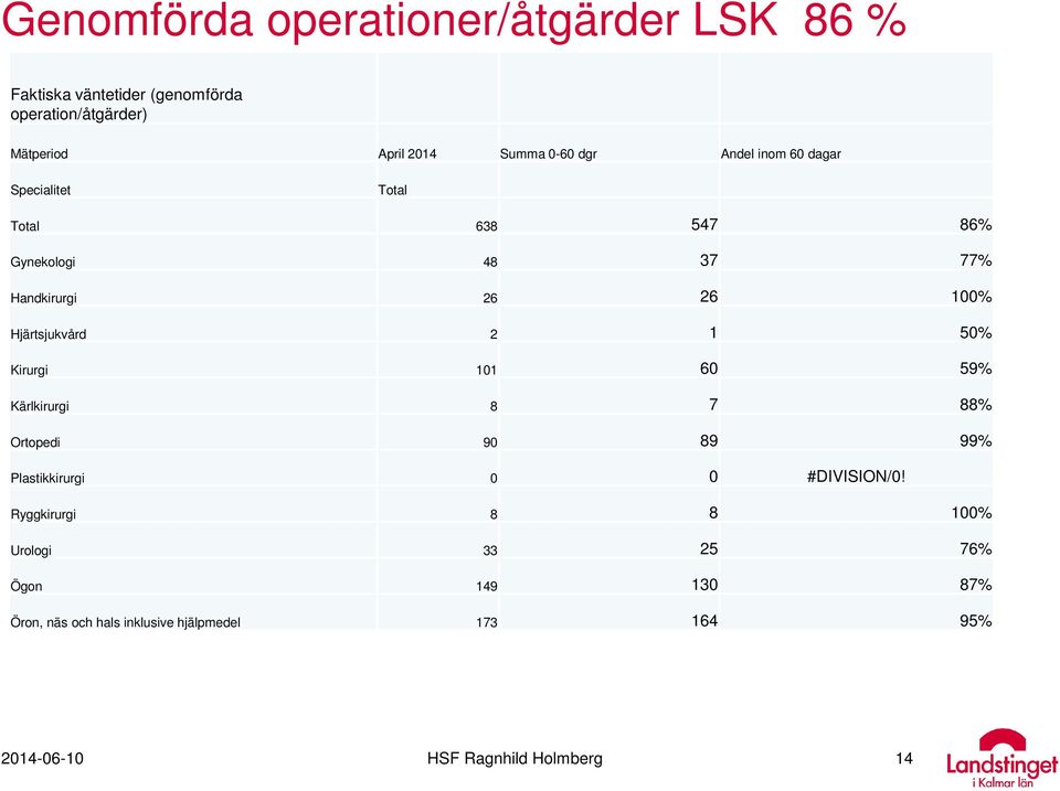 Hjärtsjukvård 2 1 50% Kirurgi 101 60 59% Kärlkirurgi 8 7 88% Ortopedi 90 89 99% Plastikkirurgi 0 0 #DIVISION/0!