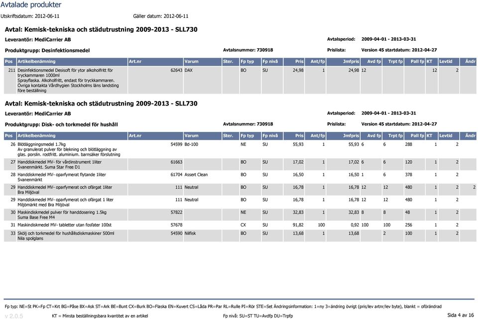 Övriga kontakta Vårdhygien Stockholms läns landsting före beställning 62643 DAX BO SU 24,98 1 24,98 12 12 2 Produktgrupp: Disk- och torkmedel för hushåll Avtalsnummer: 730918 Prislista: Version 45