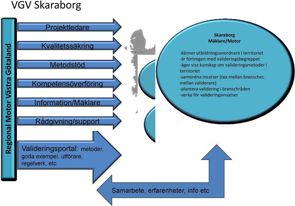 Mötesplats/Mäklare -samordna insatser (tex mellan branscher, motor mellan validerare) -plantera validering i branschråden -verka för