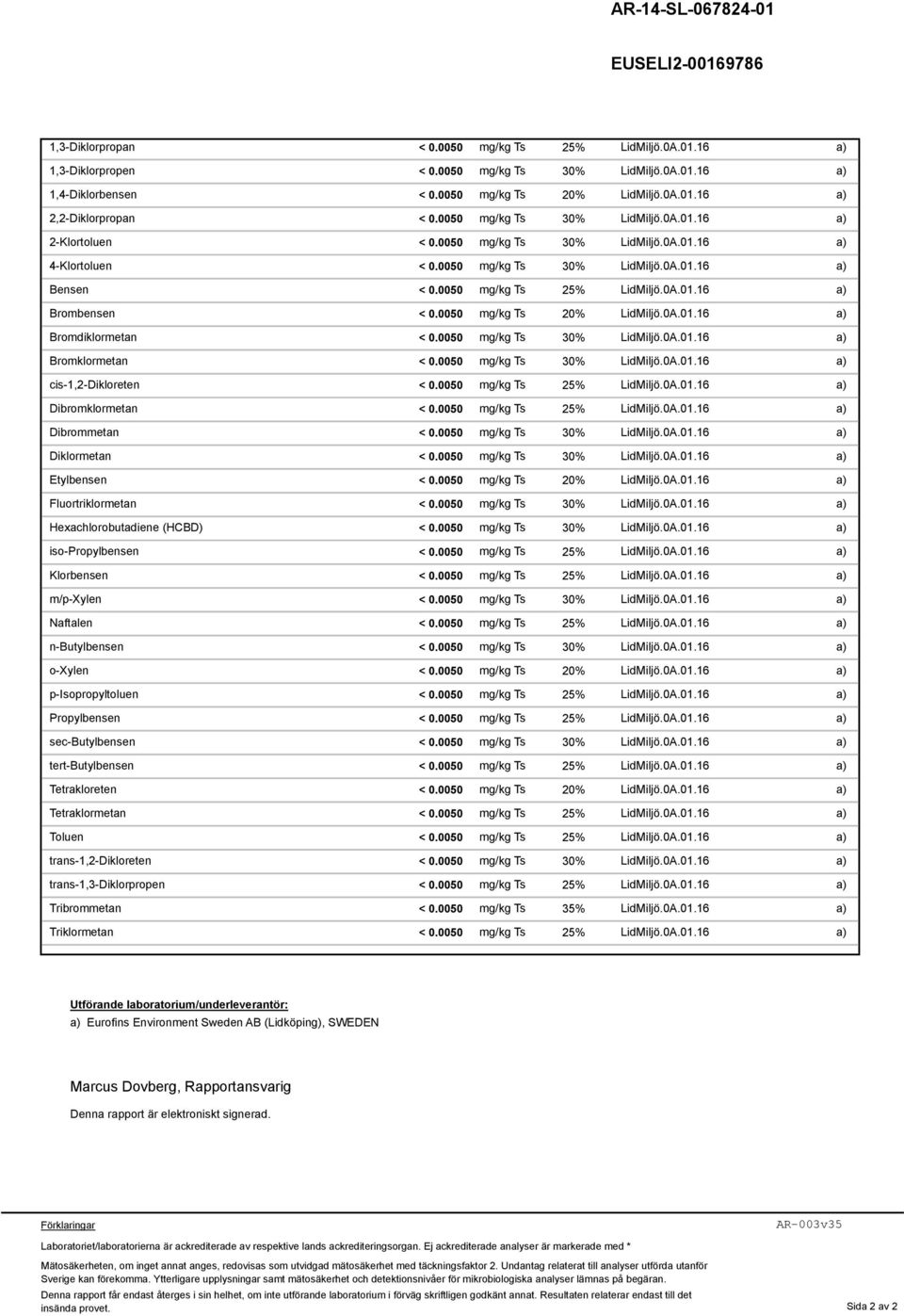 0050 mg/kg Ts 25% LidMiljö.0A.01.16 Brombensen < 0.0050 mg/kg Ts 20% LidMiljö.0A.01.16 Bromdiklormetan < 0.0050 mg/kg Ts 30% LidMiljö.0A.01.16 Bromklormetan < 0.0050 mg/kg Ts 30% LidMiljö.0A.01.16 cis-1,2-dikloreten < 0.