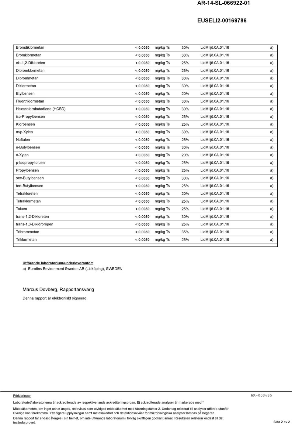 0050 mg/kg Ts 20% LidMiljö.0A.01.16 Fluortriklormetan < 0.0050 mg/kg Ts 30% LidMiljö.0A.01.16 Hexachlorobutadiene (HCBD) < 0.0050 mg/kg Ts 30% LidMiljö.0A.01.16 iso-propylbensen < 0.