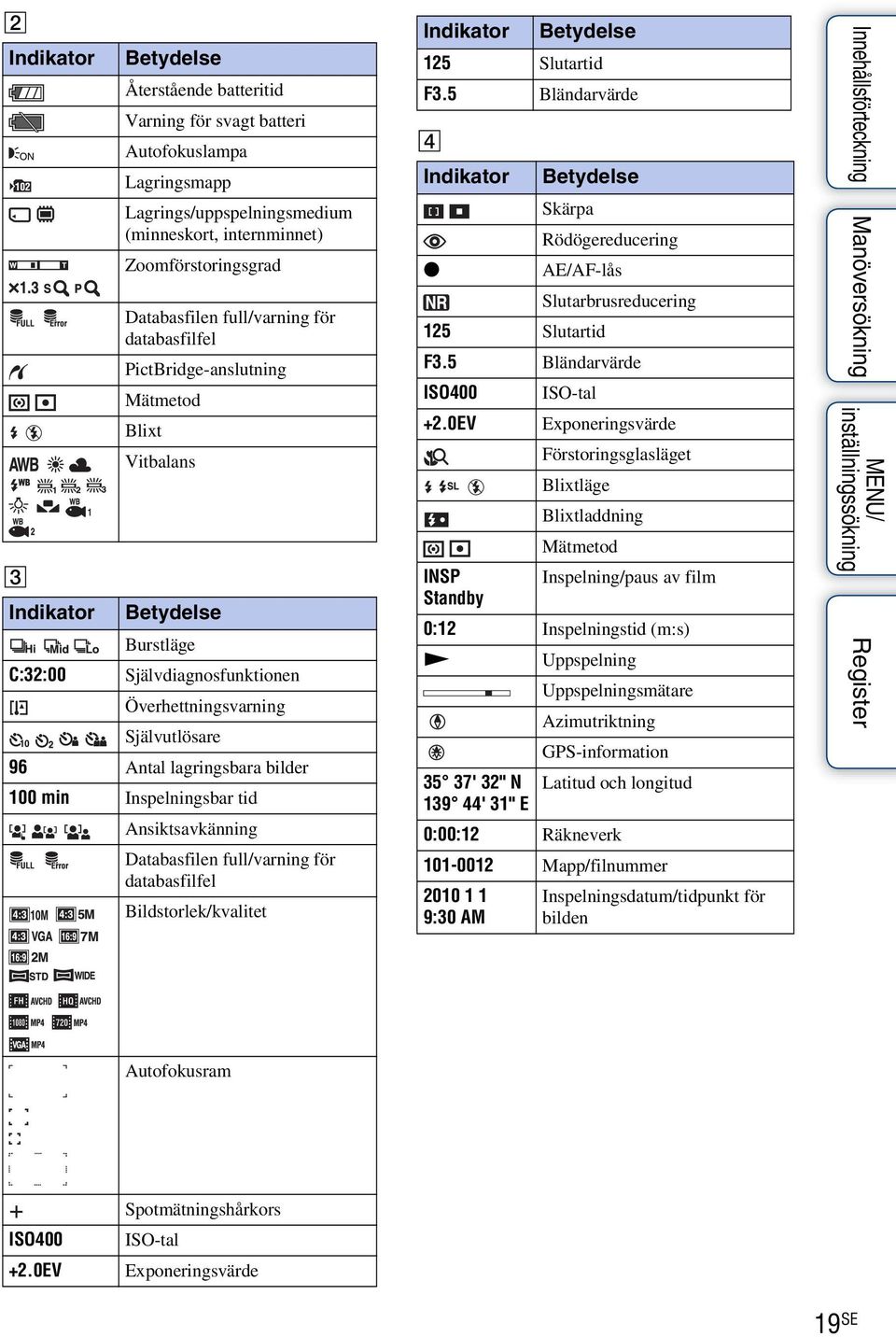 Inspelningsbar tid Ansiktsavkänning Databasfilen full/varning för databasfilfel Bildstorlek/kvalitet Indikator 125 Slutartid F3.