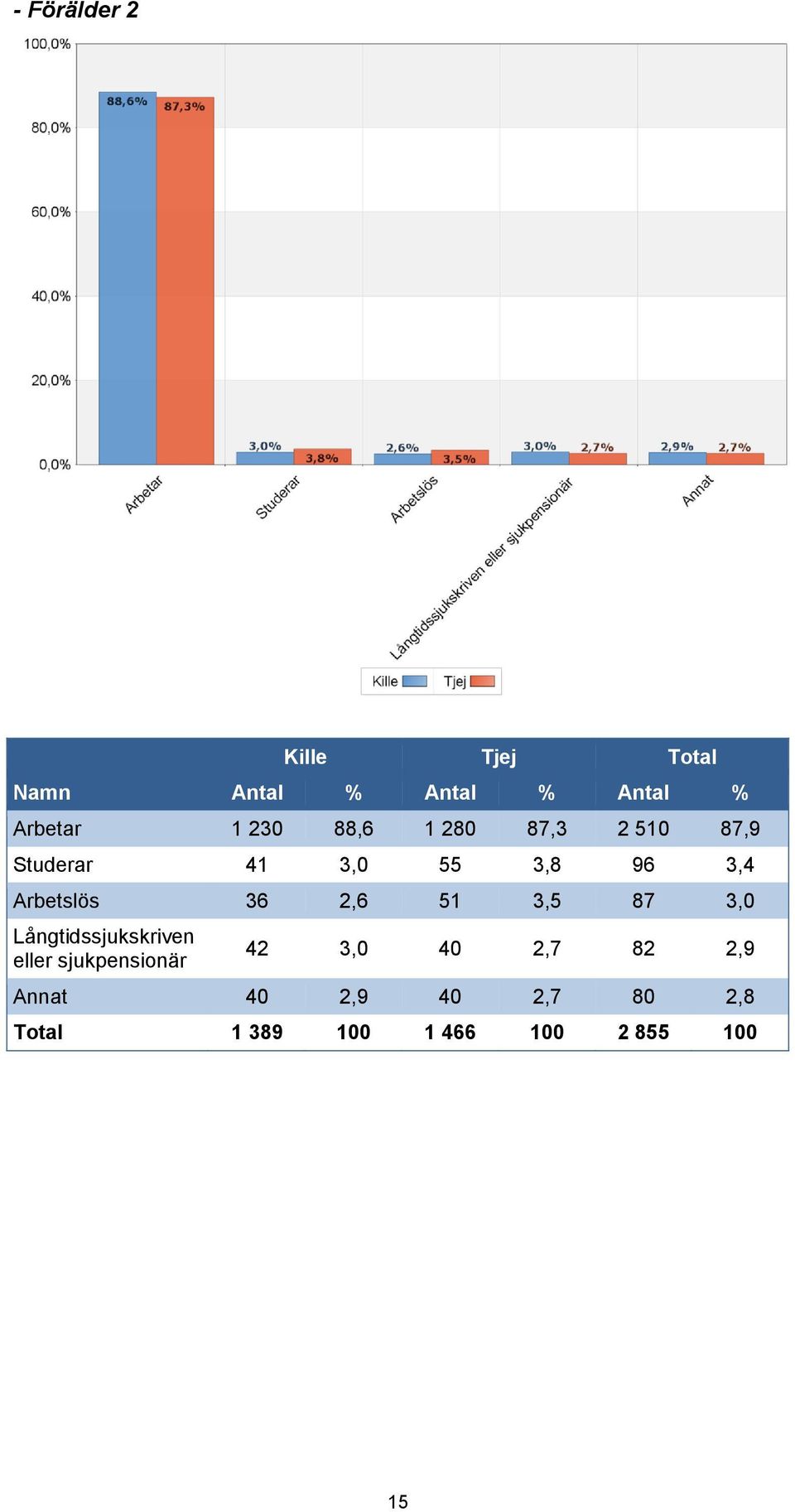 Långtidssjukskriven eller sjukpensionär 42 3,0 40 2,7 82 2,9