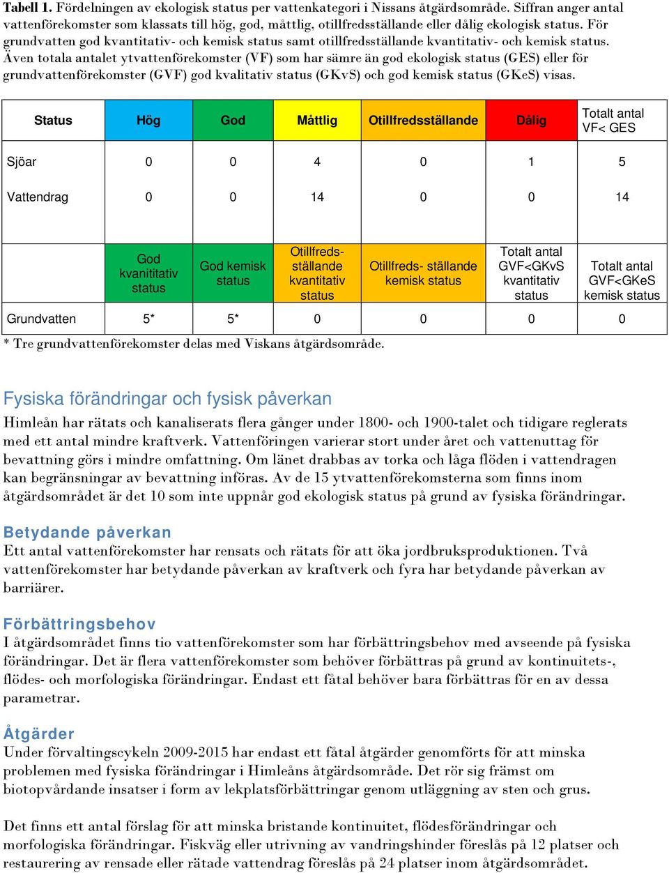 Även totala antalet ytvattenförekomster (VF) som har sämre än god ekologisk (GES) eller för grundvattenförekomster (GVF) god kvalitativ (GKvS) och god kemisk (GKeS) visas.
