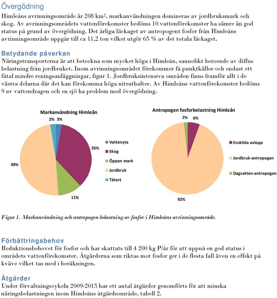 Det årliga läckaget av antropogent fosfor från Himleåns avrinningsområde uppgår till ca 11,2 ton vilket utgör 65 % av det totala läckaget.