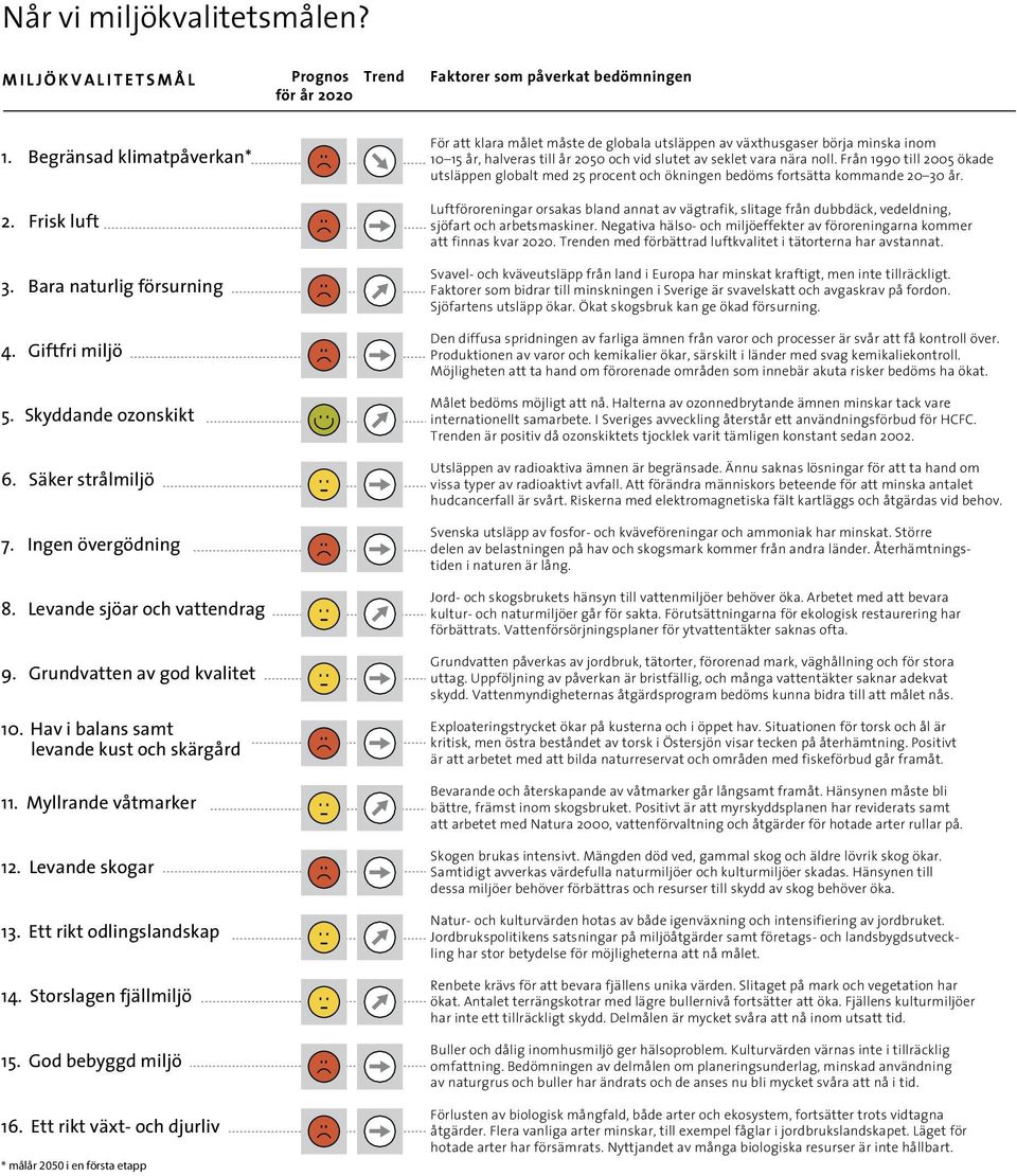 Levande skogar 13. Ett rikt odlingslandskap 14. Storslagen fjällmiljö 15. God bebyggd miljö 16.