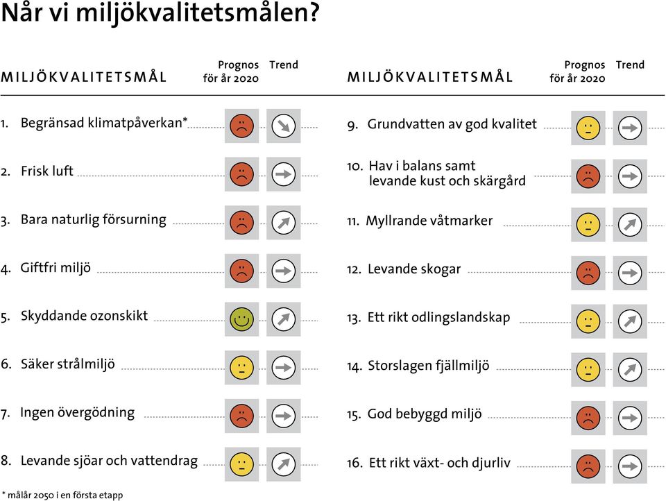 Hav i balans samt levande kust och skärgård 11. Myllrande våtmarker 4. Giftfri miljö 12. Levande skogar 5. Skyddande ozonskikt 13.