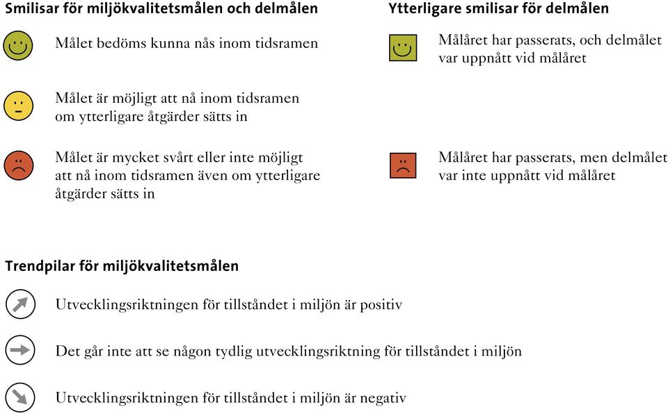 om ytterligare åtgärder sätts in Målåret har passerats, men delmålet var inte uppnått vid målåret Trendpilar för miljökvalitetsmålen Utvecklingsriktningen för