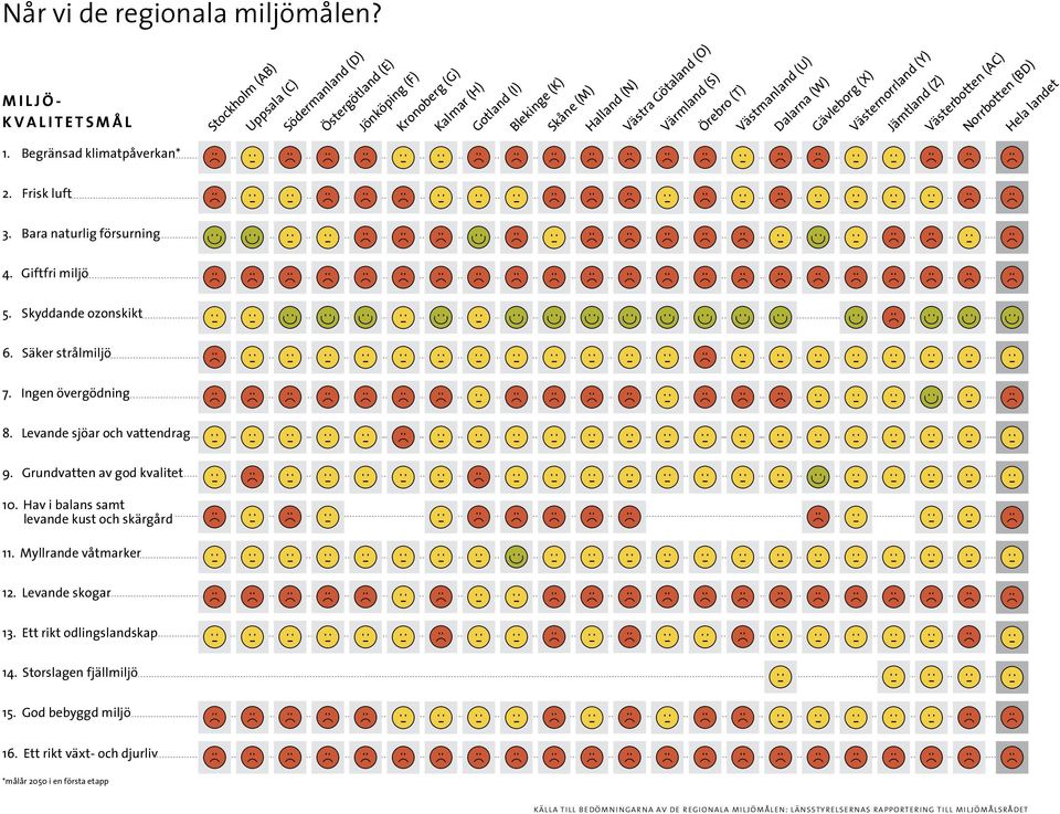 Örebro (T) Västmanland (U) Dalarna (W) Gävleborg (X) Västernorrland (Y) Jämtland (Z) Västerbotten (AC) Norrbotten (BD) Hela landet 1. Begränsad klimatpåverkan* 2. Frisk luft 3.