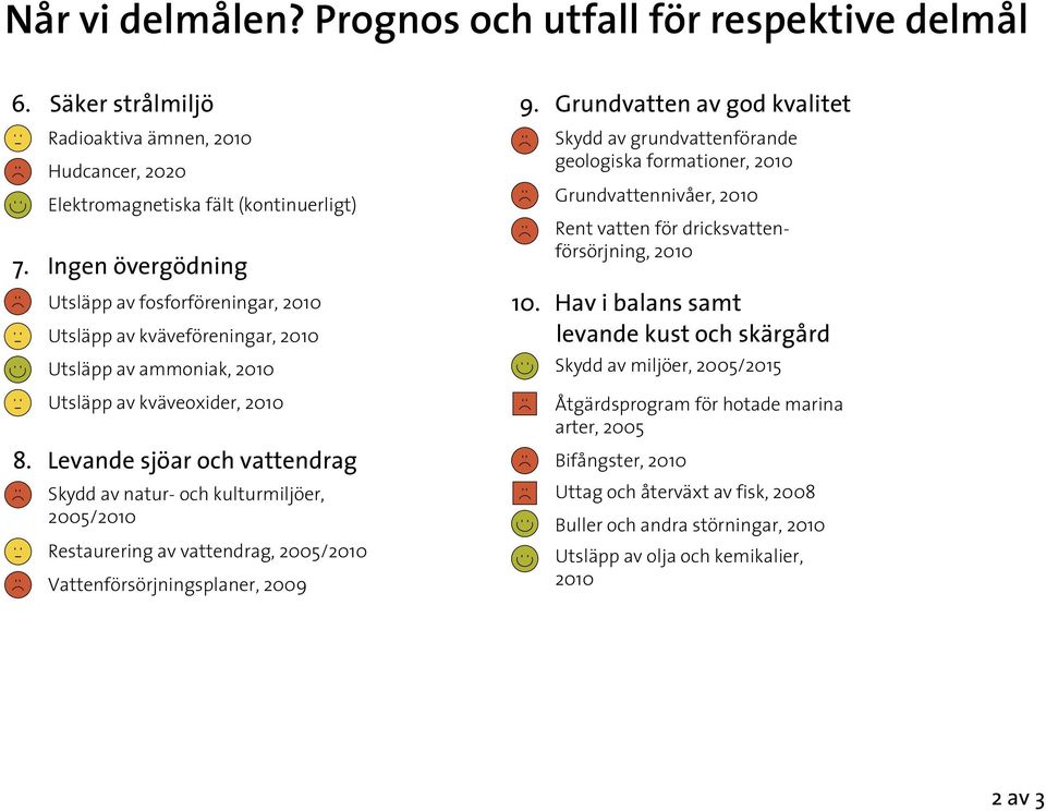 Levande sjöar och vattendrag Skydd av natur- och kulturmiljöer, 2005/2010 Restaurering av vattendrag, 2005/2010 Vattenförsörjningsplaner, 2009 9.