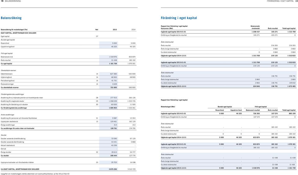 Obeskattade reserver Säkerhetsreserv 14 627 383 542 000 Utjämningfond 14 48 900 48 900 Periodiseringsfond 14 41 751 - Överavskrivningar 14 3 659 - S:a obeskattade reserver 721 693 590 900 Rapport