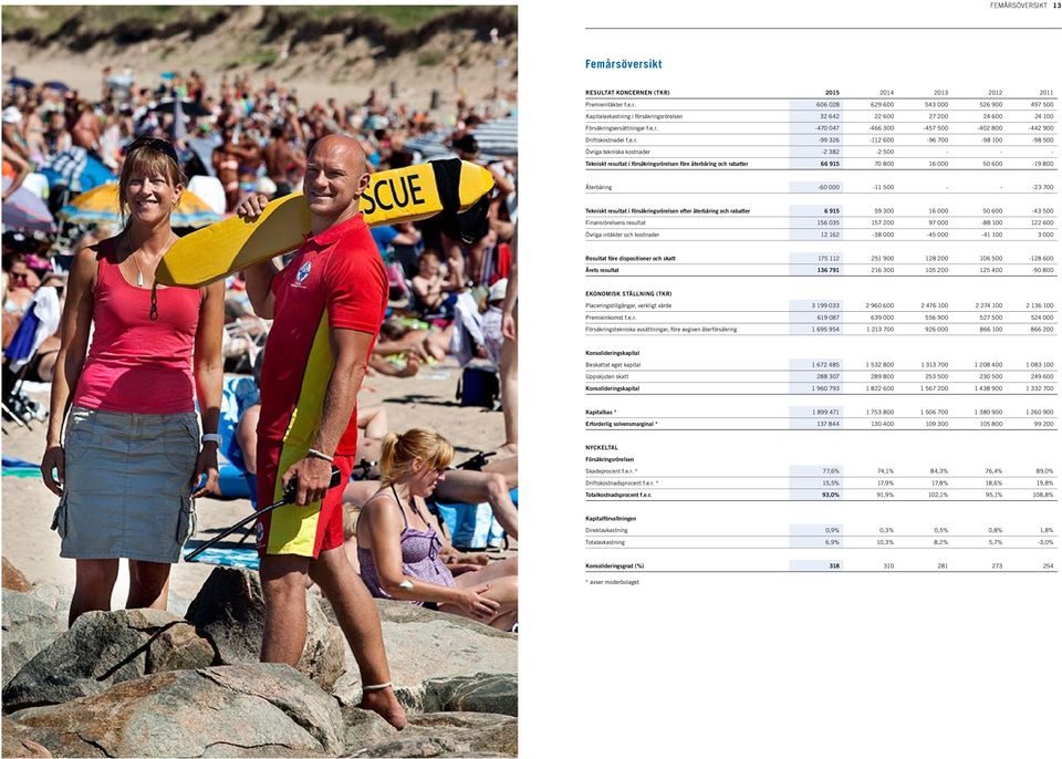 återbäring och rabatter 66 915 70 800 16 000 50 600-19 800 Återbäring -60 000-11 500 - - -23 700 Tekniskt resultat i försäkringsrörelsen efter återbäring och rabatter 6 915 59 300 16 000 50 600-43
