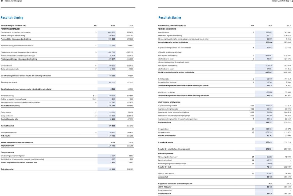 Försäkringsersättningar före avgiven återförsäkring 5-541 015-692 916 Återförsäkrares andel av försäkringsersättningar 70 968 226 611 Försäkringsersättningar efter avgiven återförsäkring -470 047-466