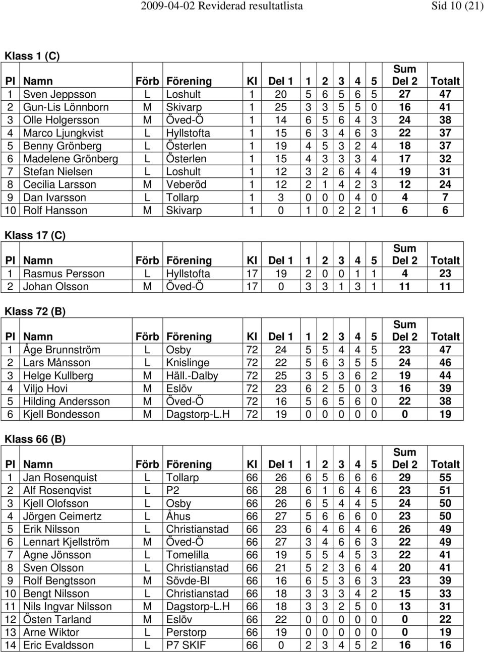 7 Stefan Nielsen L Loshult 1 12 3 2 6 4 4 19 31 8 Cecilia Larsson M Veberöd 1 12 2 1 4 2 3 12 24 9 Dan Ivarsson L Tollarp 1 3 0 0 0 4 0 4 7 10 Rolf Hansson M Skivarp 1 0 1 0 2 2 1 6 6 Klass 17 (C) Pl