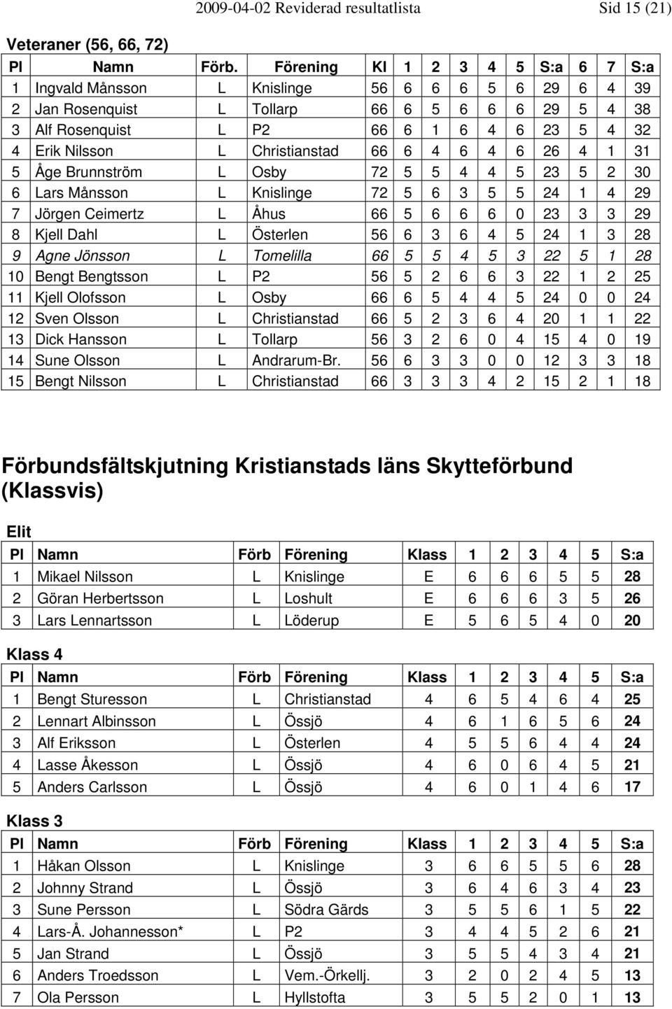 Christianstad 66 6 4 6 4 6 26 4 1 31 5 Åge Brunnström L Osby 72 5 5 4 4 5 23 5 2 30 6 Lars Månsson L Knislinge 72 5 6 3 5 5 24 1 4 29 7 Jörgen Ceimertz L Åhus 66 5 6 6 6 0 23 3 3 29 8 Kjell Dahl L