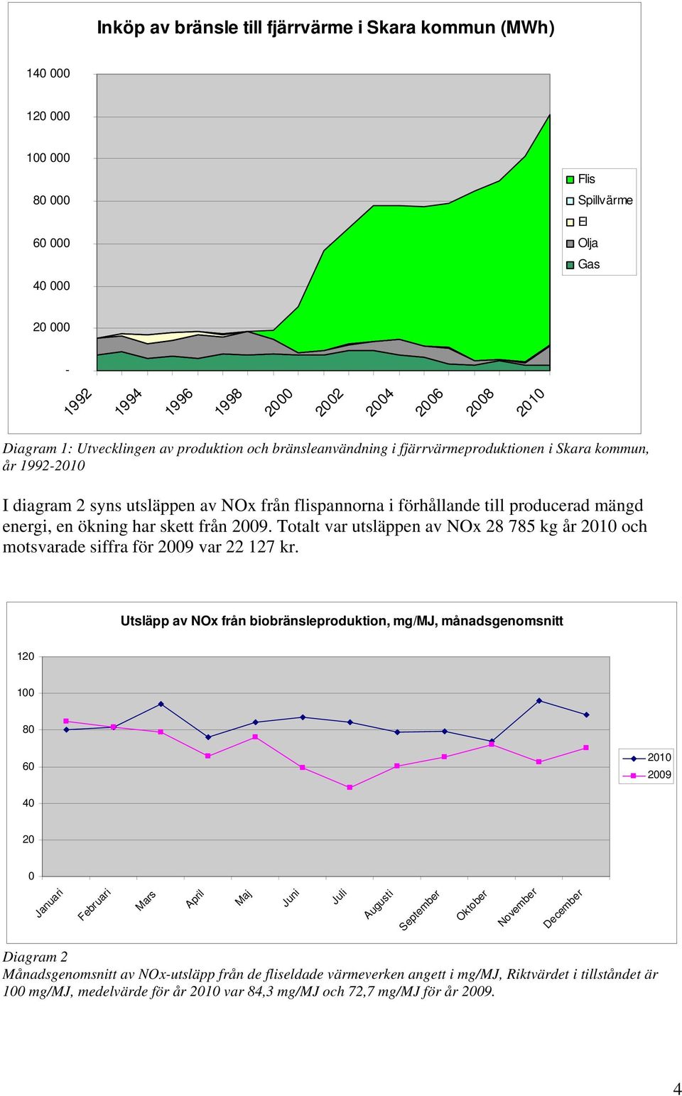 ökning har skett från 2009. Totalt var utsläppen av NOx 28 785 kg år och motsvarade siffra för 2009 var 22 127 kr.