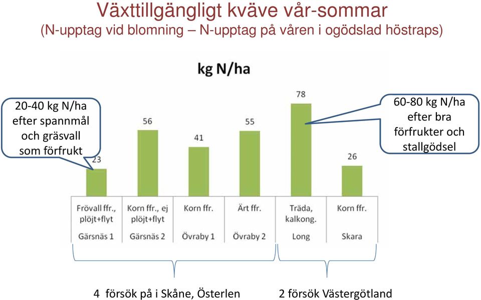 spannmål och gräsvall som förfrukt 60 80 kg N/ha efter bra