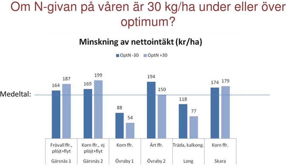 kg/ha under