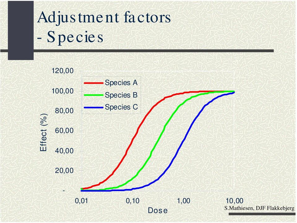 A Species B Species C 20,00-0,01 0,10