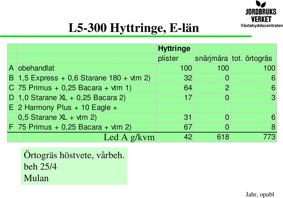 Bacara + vtm 1) 64 2 6 D 1,0 Starane XL + 0,25 Bacara 2) 17 0 3 E 2 Harmony Plus + 10 Eagle + 0,5