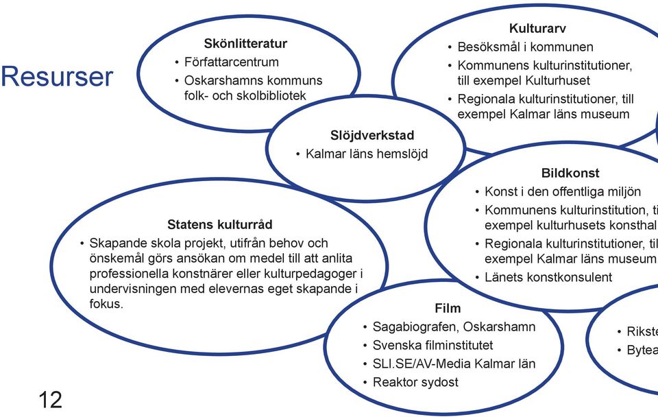 Kulturarv Besöksmål i kommunen Kommunens kulturinstitutioner, till exempel Kulturhuset Regionala kulturinstitutioner, till exempel Kalmar läns museum Film Sagabiografen, Oskarshamn Svenska