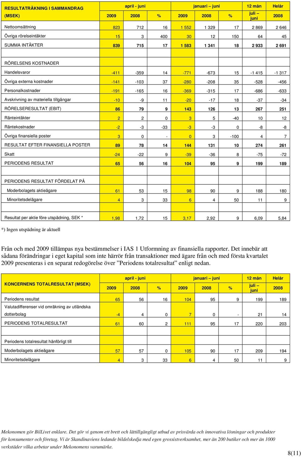 Personalkostnader -191-165 16-369 -315 17-686 -633 Avskrivning av materiella tillgångar -10-9 11-20 -17 18-37 -34 RÖRELSERESULTAT (EBIT) 86 79 9 143 126 13 267 251 Ränteintäkter 2 2 0 3 5-40 10 12