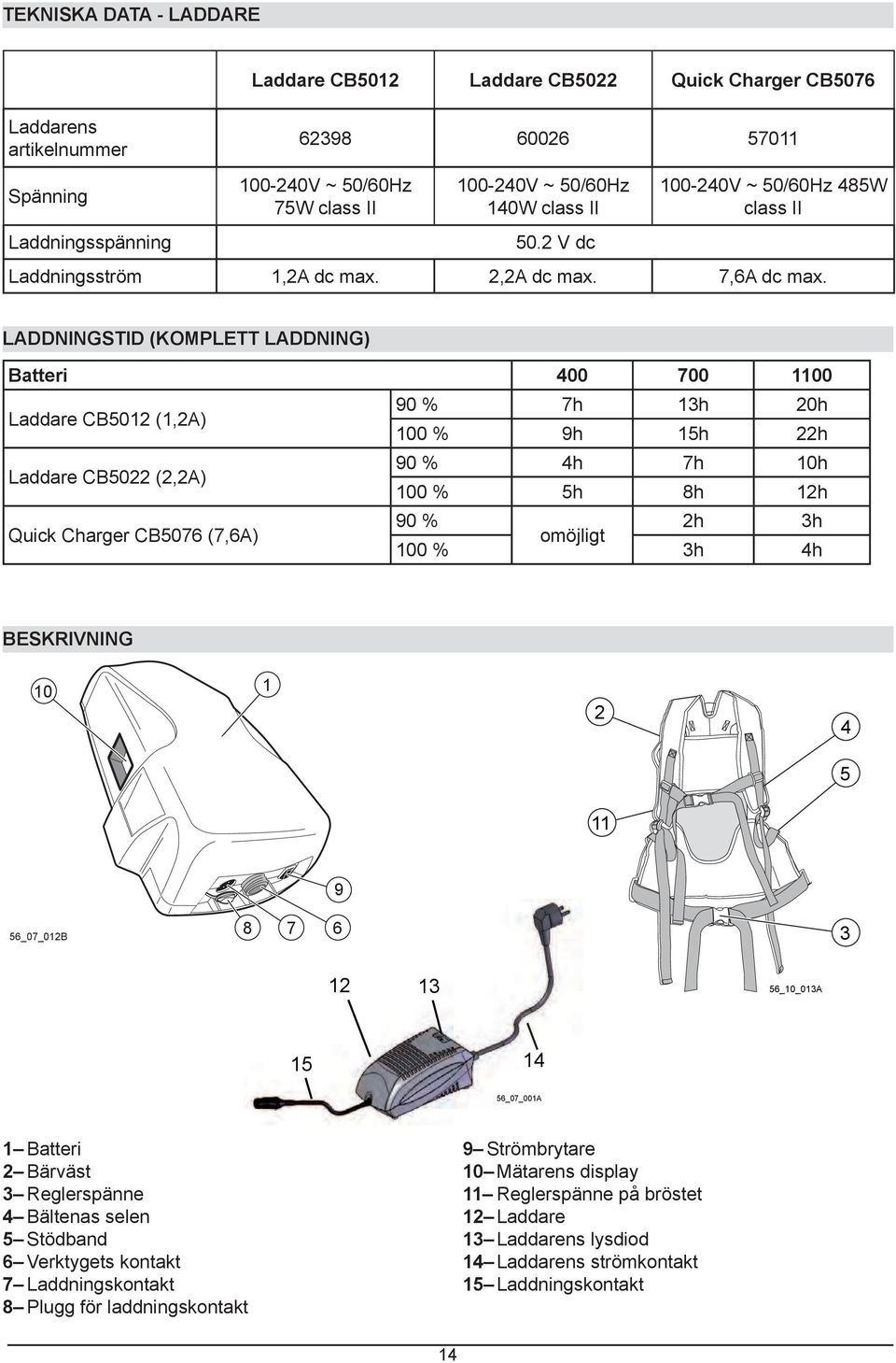 LADDNINGSTID (KOMPLETT LADDNING) Batteri 400 700 1100 Laddare CB5012 (1,2A) 90 % 7h 13h 20h 100 % 9h 15h 22h Laddare CB5022 (2,2A) 90