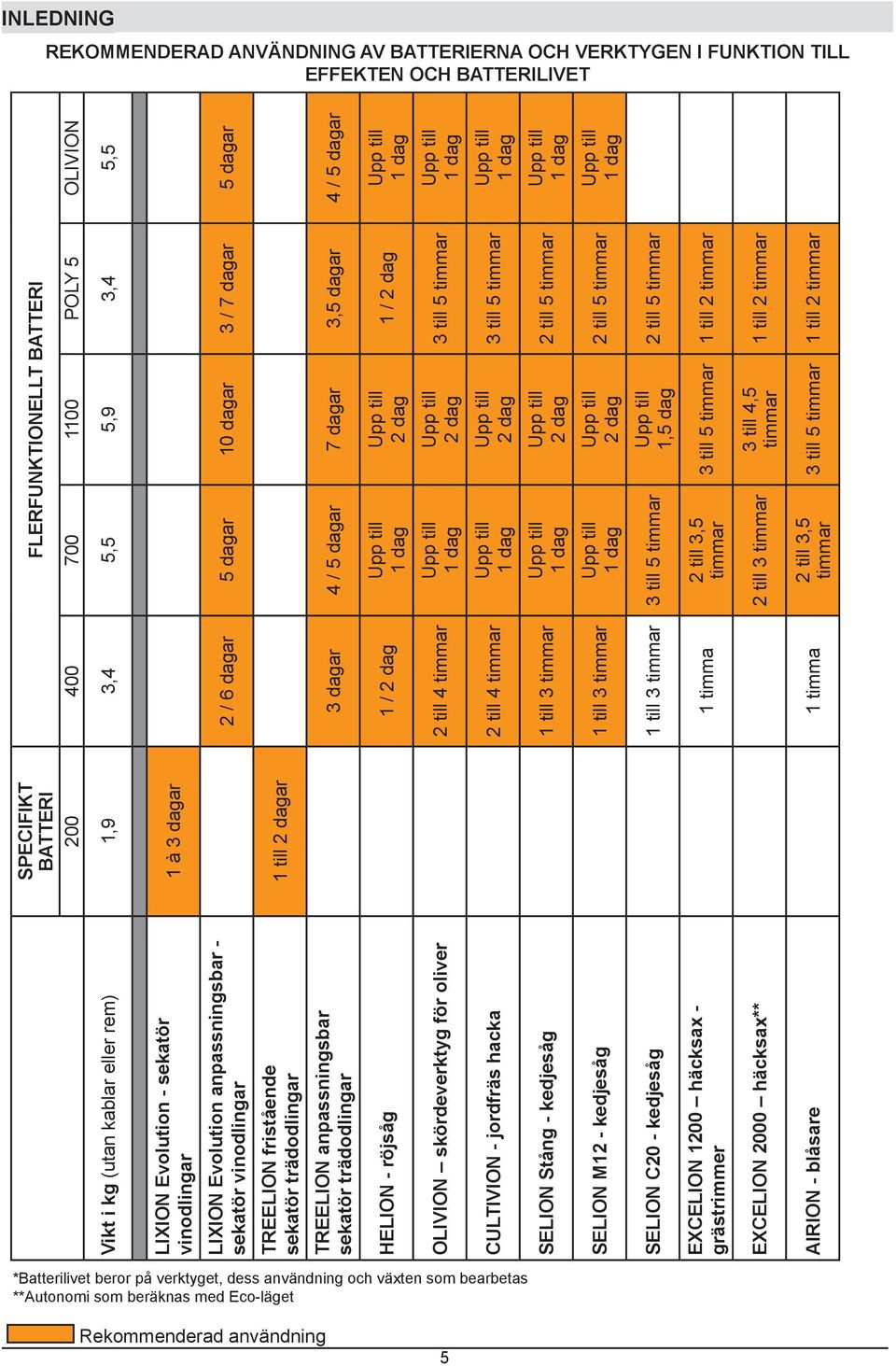 dagar HELION - röjsåg 1 / 2 dag OLIVION skördeverktyg för oliver 2 till 4 timmar CULTIVION - jordfräs hacka 2 till 4 timmar SELION Stång - kedjesåg 1 till 3 timmar SELION M12 - kedjesåg 1 till 3