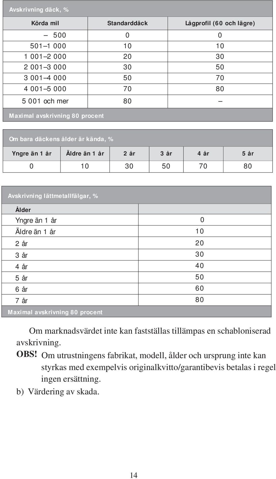 1 år 0 Äldre än 1 år 10 2 år 20 3 år 30 4 år 40 5 år 50 6 år 60 7 år 80 Maximal avskrivning 80 procent Om marknadsvärdet inte kan fastställas tillämpas en schabloniserad