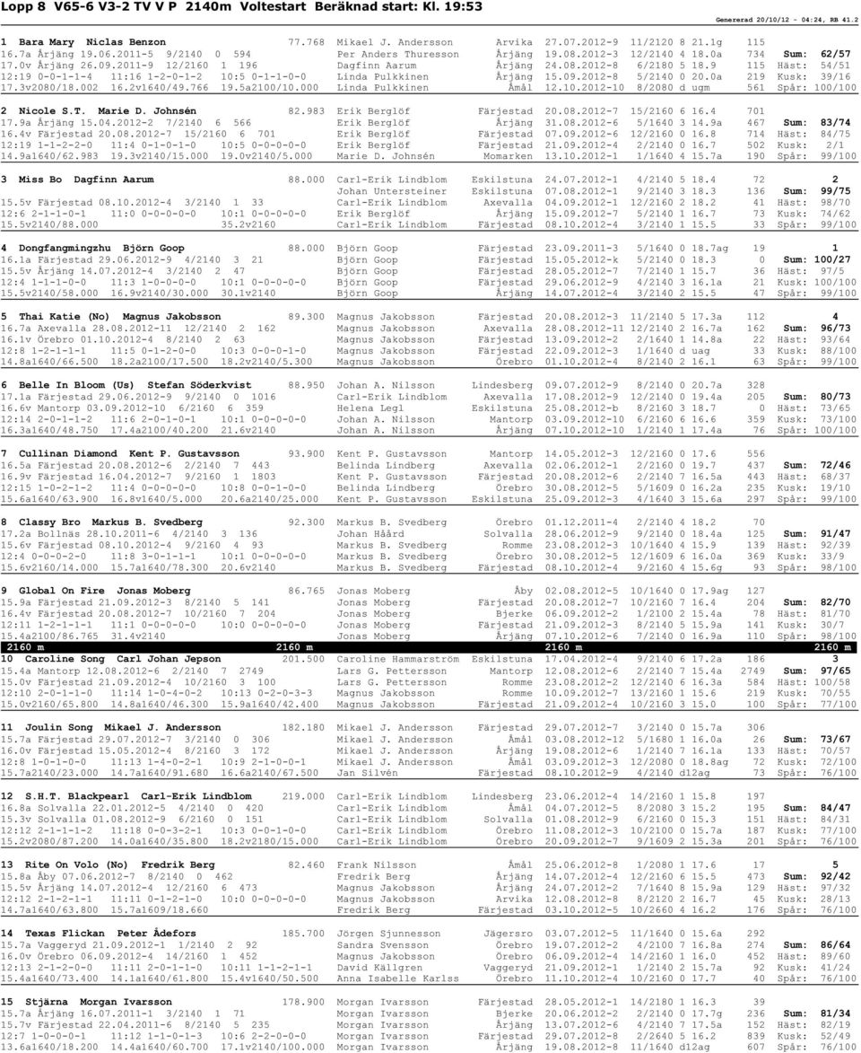 9 115 Häst: 54/51 12:19 0-0-1-1-4 11:16 1-2-0-1-2 10:5 0-1-1-0-0 Linda Pulkkinen Årjäng 15.09.2012-8 5/2140 0 20.0a 219 Kusk: 39/16 17.3v2080/18.002 16.2v1640/49.766 19.5a2100/10.